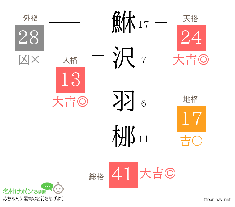 鮴沢 羽梛さんの姓名判断結果