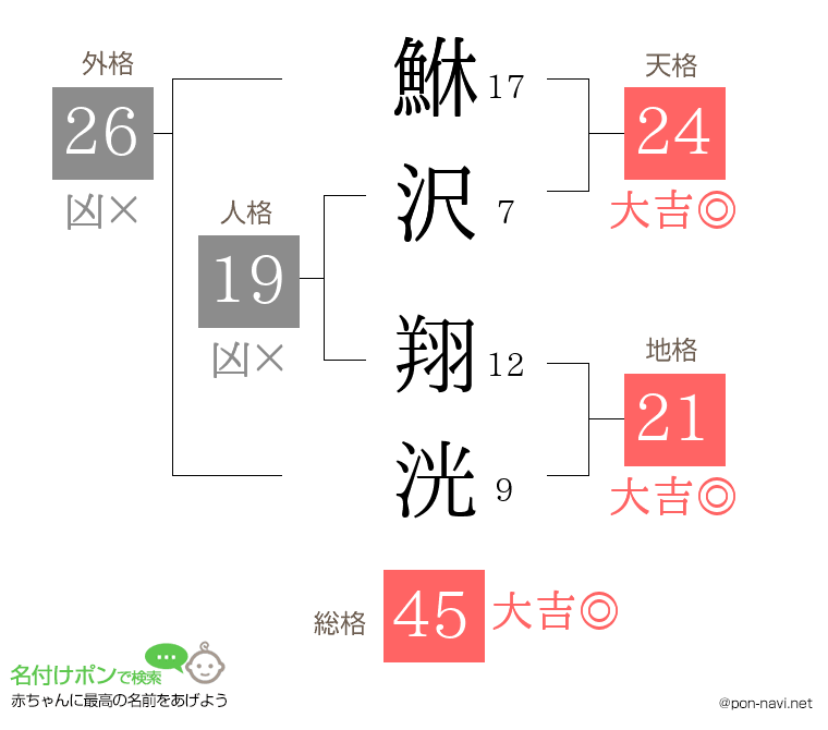 鮴沢 翔洸さんの姓名判断結果