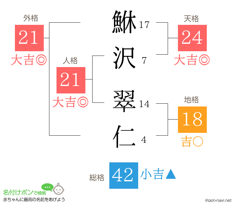 鮴沢 翠仁さんの姓名判断結果