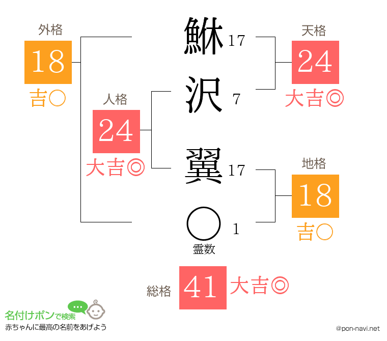 鮴沢 翼さんの姓名判断結果