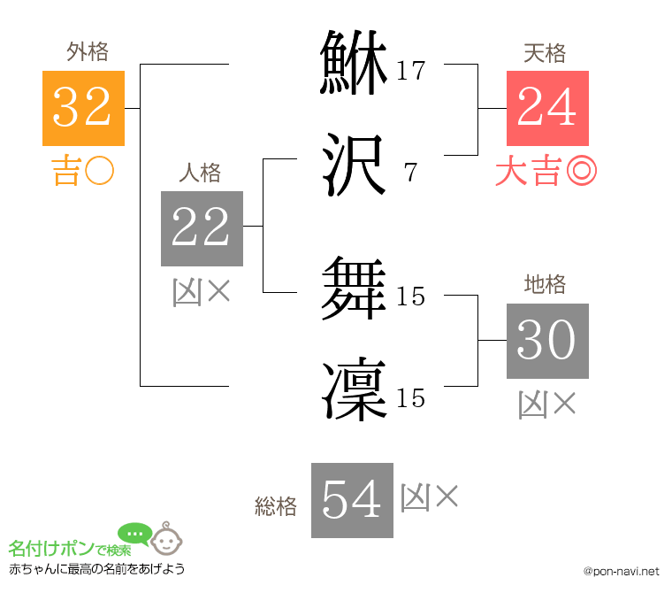 鮴沢 舞凜さんの姓名判断結果