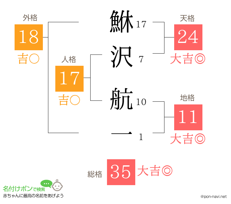 鮴沢 航一さんの姓名判断結果