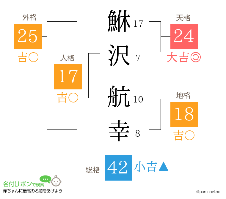 鮴沢 航幸さんの姓名判断結果