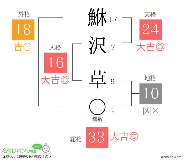 鮴沢 草さんの姓名判断結果