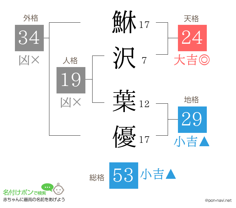 鮴沢 葉優さんの姓名判断結果