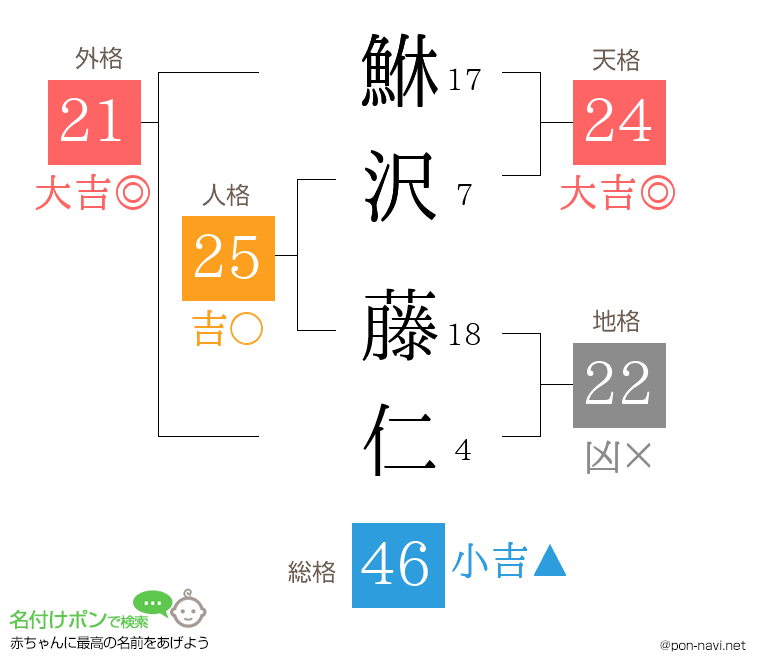 鮴沢 藤仁さんの姓名判断結果