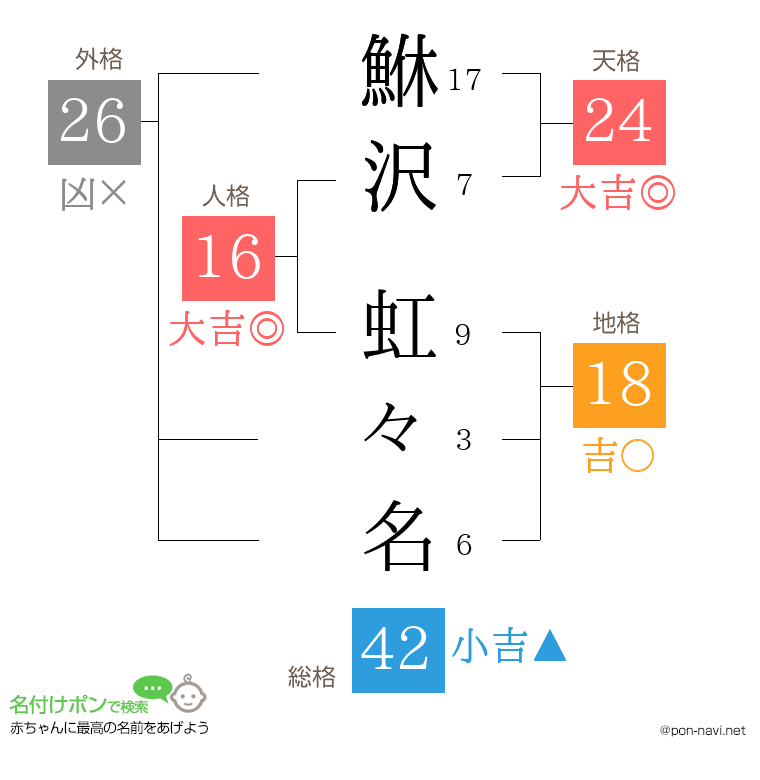 鮴沢 虹々名さんの姓名判断結果