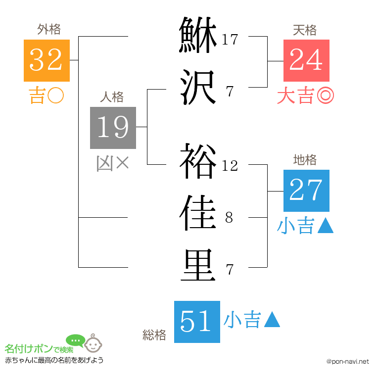 鮴沢 裕佳里さんの姓名判断結果