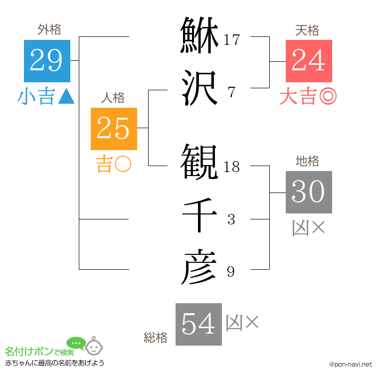 鮴沢 観千彦さんの姓名判断結果