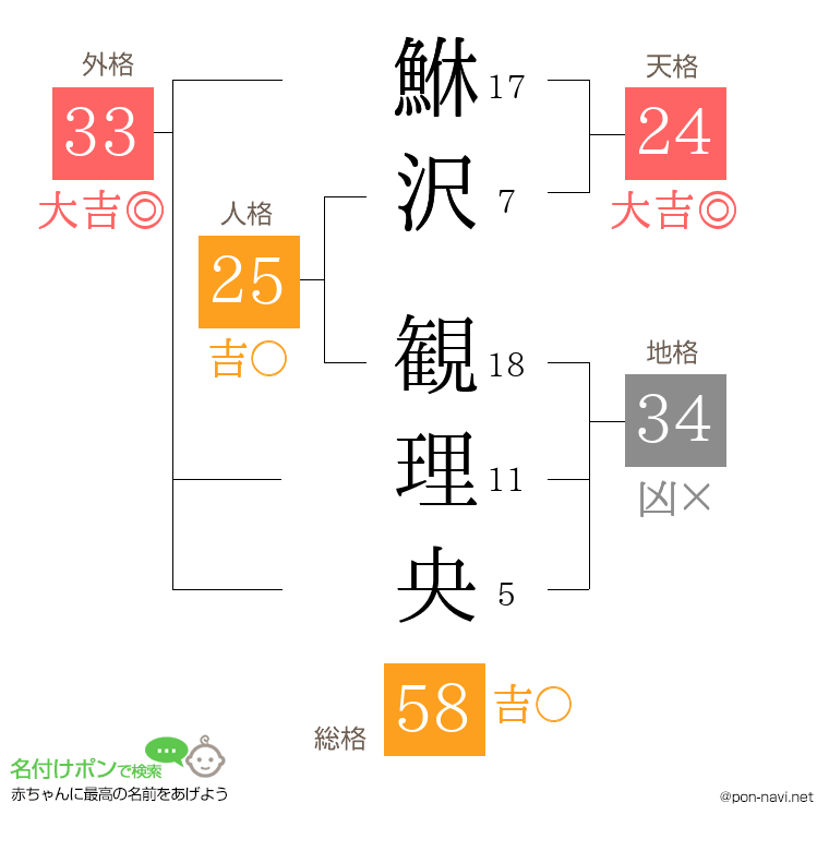 鮴沢 観理央さんの姓名判断結果