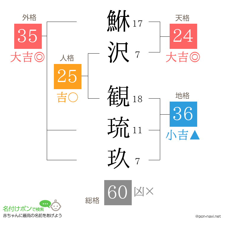 鮴沢 観琉玖さんの姓名判断結果