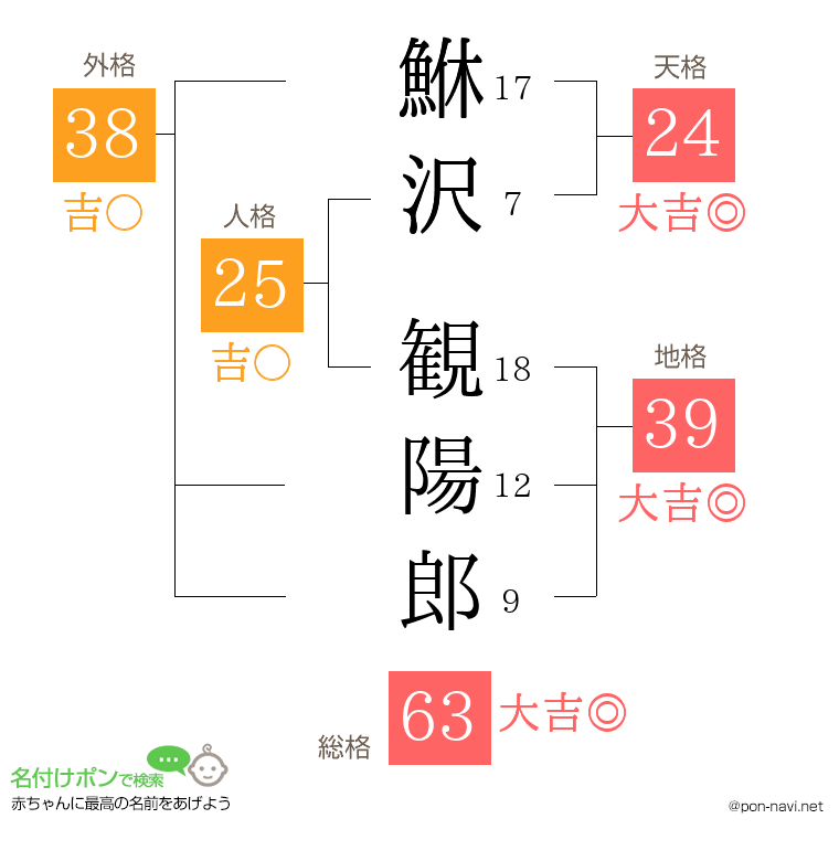鮴沢 観陽郎さんの姓名判断結果