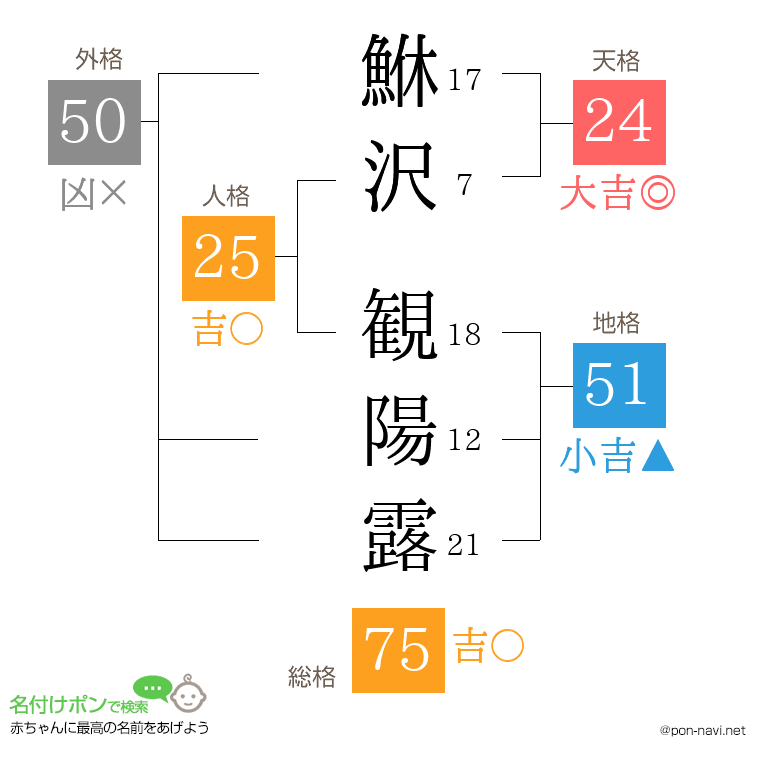 鮴沢 観陽露さんの姓名判断結果
