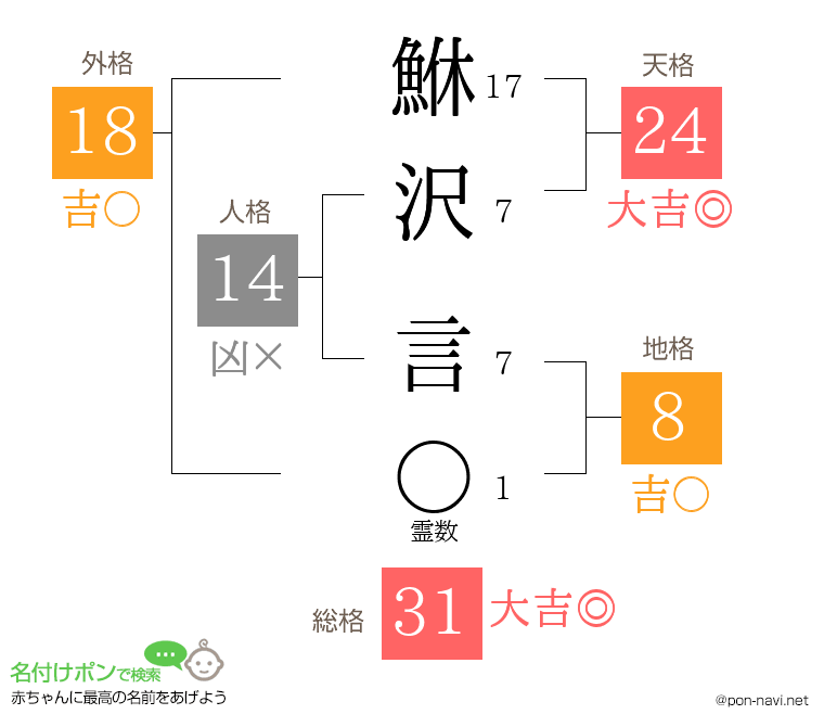 鮴沢 言さんの姓名判断結果