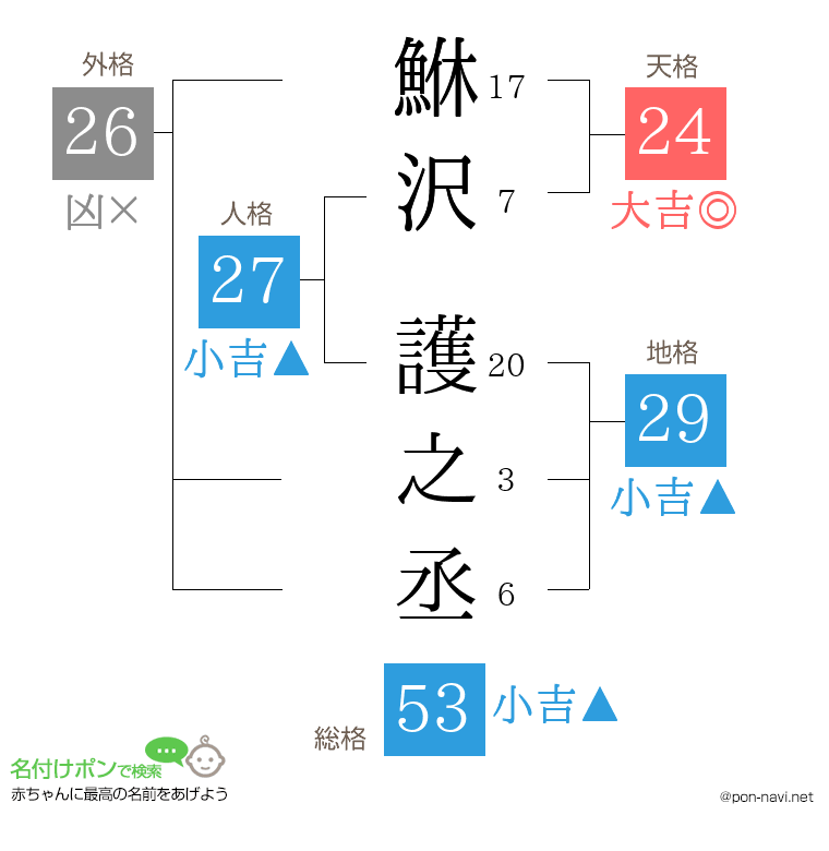 鮴沢 護之丞さんの姓名判断結果