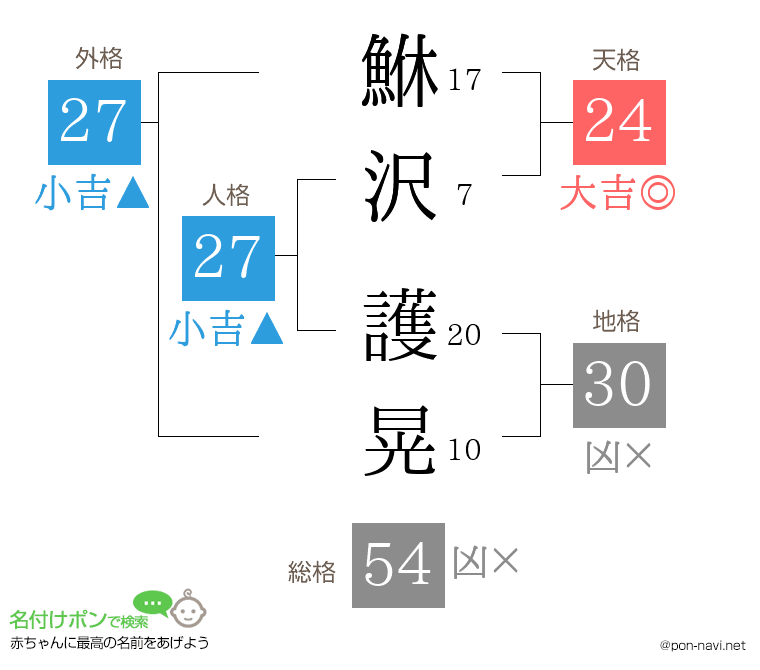 鮴沢 護晃さんの姓名判断結果