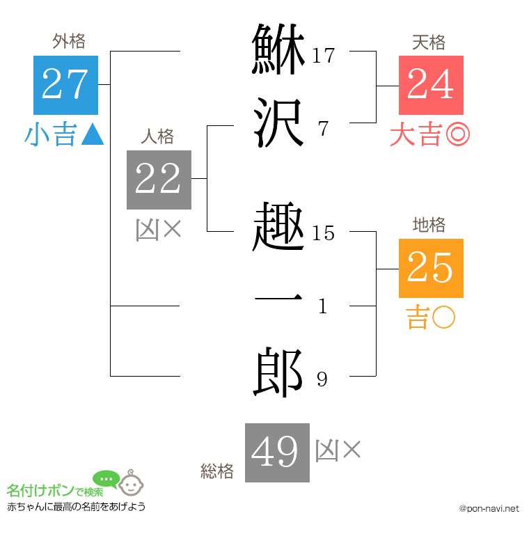 鮴沢 趣一郎さんの姓名判断結果