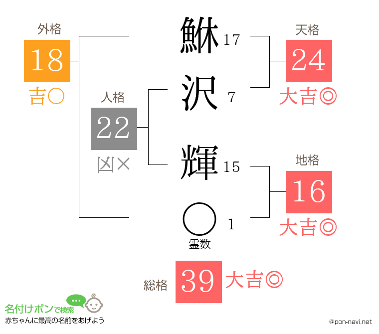 鮴沢 輝さんの姓名判断結果