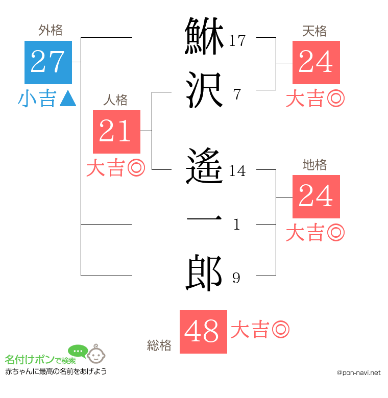 鮴沢 遙一郎さんの姓名判断結果