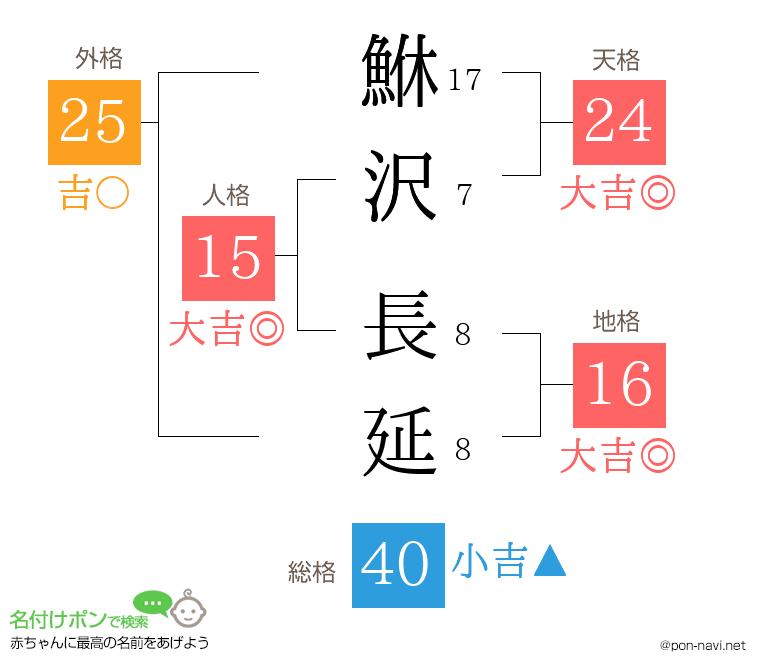 鮴沢 長延さんの姓名判断結果