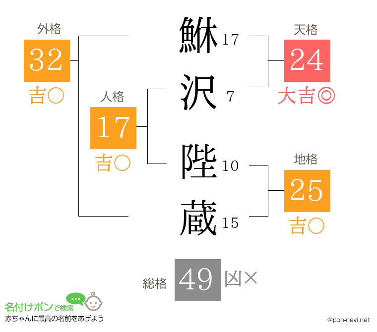鮴沢 陛蔵さんの姓名判断結果