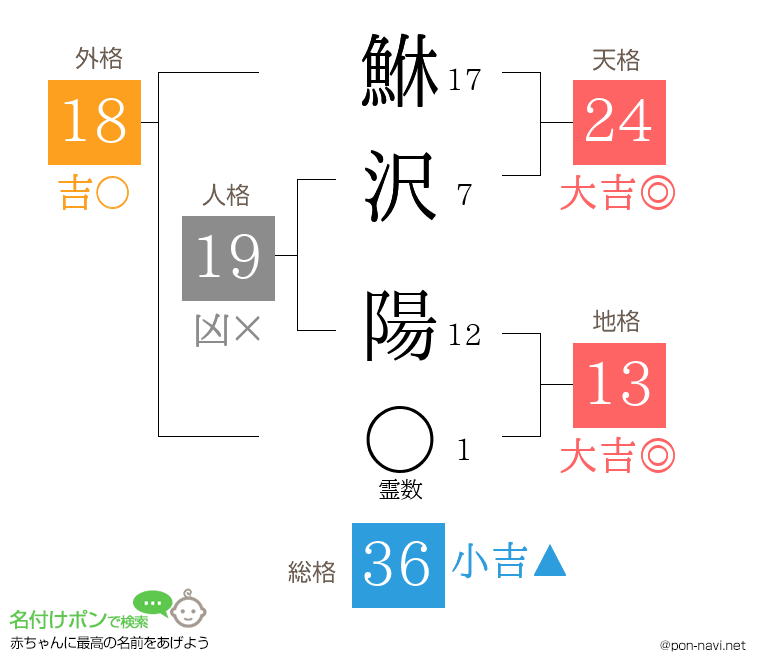 鮴沢 陽さんの姓名判断結果