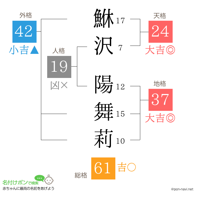 鮴沢 陽舞莉さんの姓名判断結果