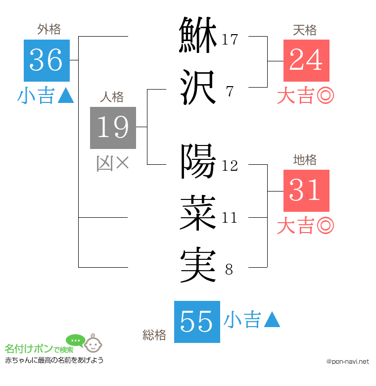 鮴沢 陽菜実さんの姓名判断結果