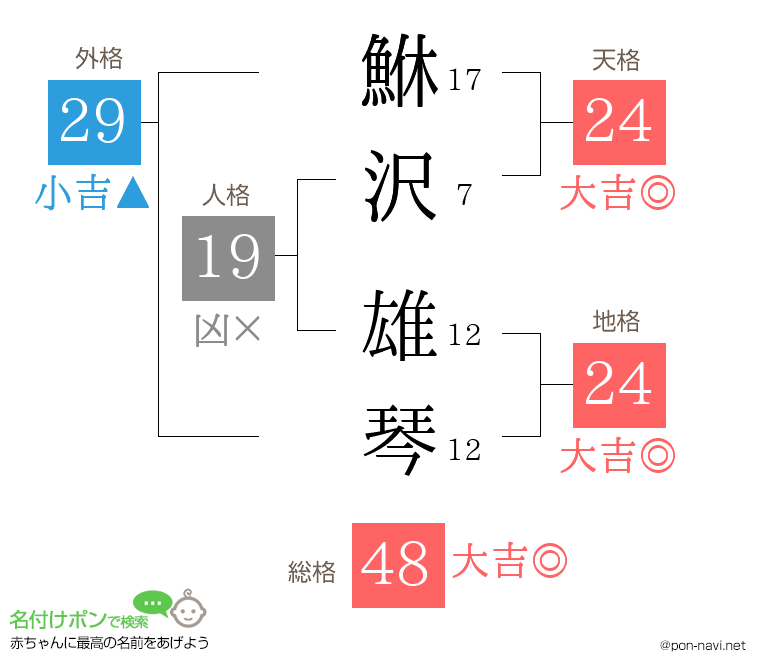 鮴沢 雄琴さんの姓名判断結果