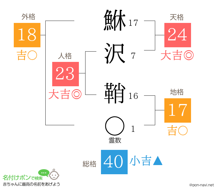 鮴沢 鞘さんの姓名判断結果