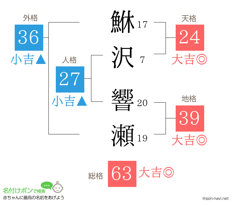 鮴沢 響瀬さんの姓名判断結果