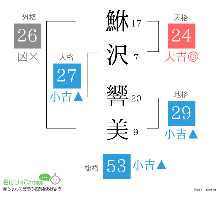 鮴沢 響美さんの姓名判断結果