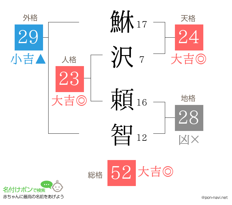 鮴沢 頼智さんの姓名判断結果