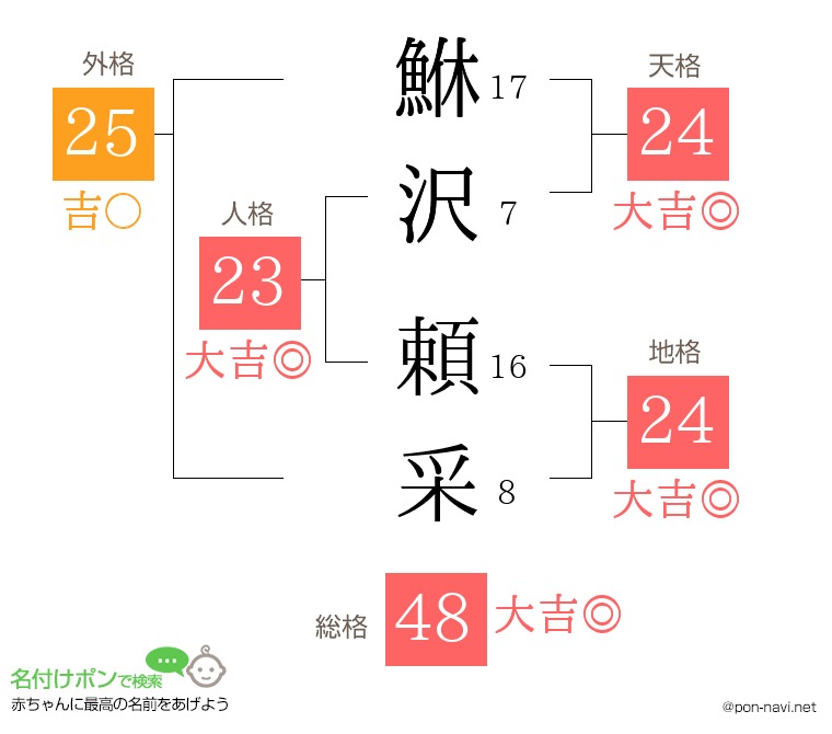 鮴沢 頼采さんの姓名判断結果