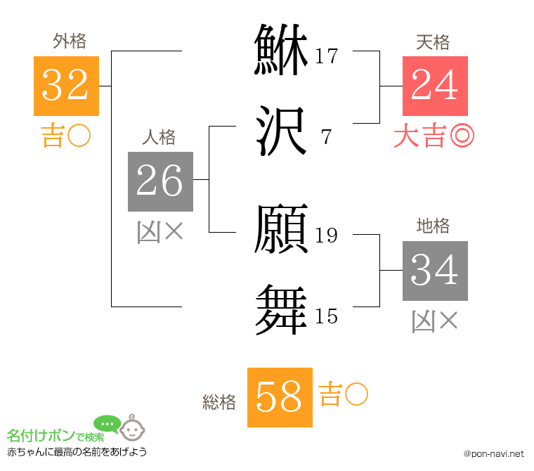鮴沢 願舞さんの姓名判断結果
