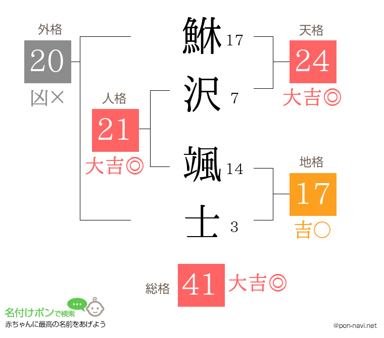 鮴沢 颯士さんの姓名判断結果