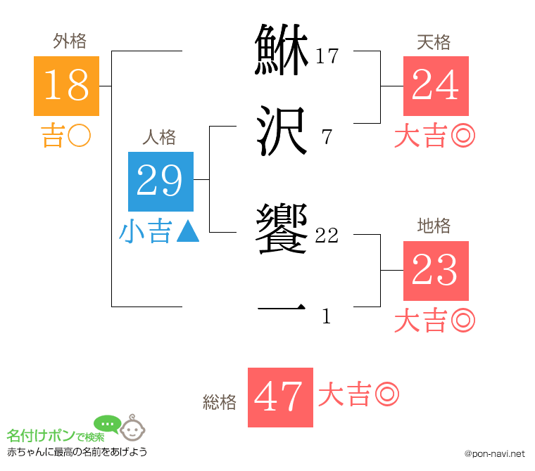 鮴沢 饗一さんの姓名判断結果