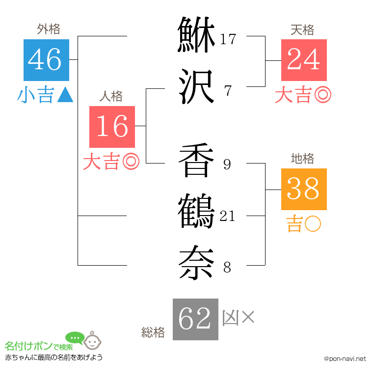 鮴沢 香鶴奈さんの姓名判断結果