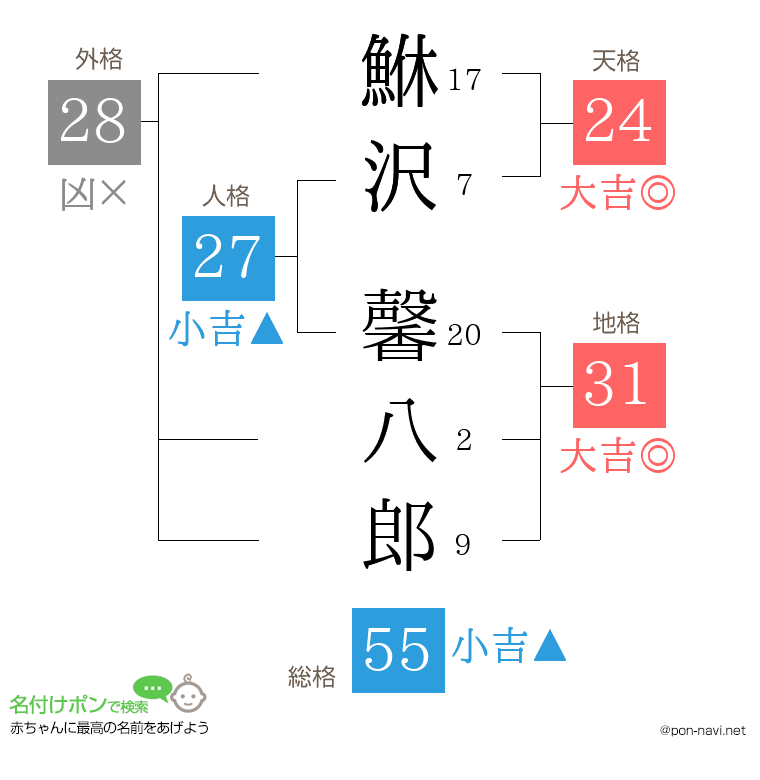 鮴沢 馨八郎さんの姓名判断結果