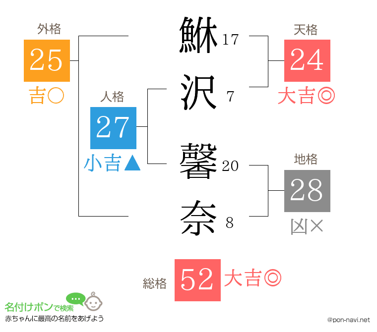 鮴沢 馨奈さんの姓名判断結果