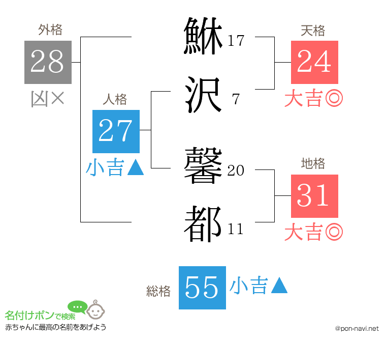 鮴沢 馨都さんの姓名判断結果