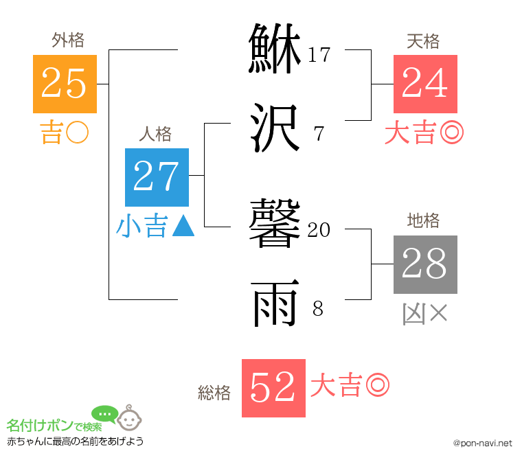 鮴沢 馨雨さんの姓名判断結果