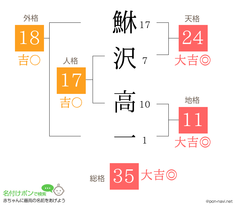 鮴沢 高一さんの姓名判断結果
