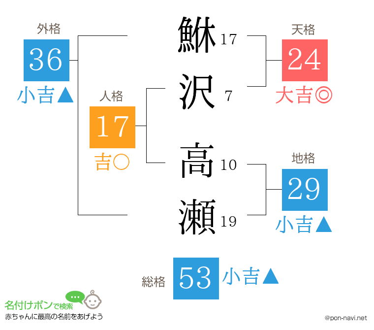 鮴沢 高瀬さんの姓名判断結果