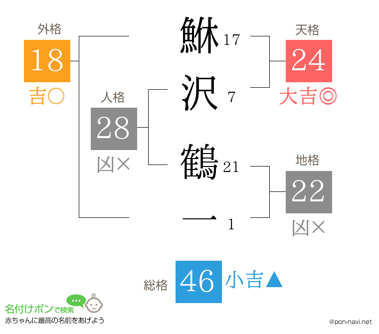 鮴沢 鶴一さんの姓名判断結果