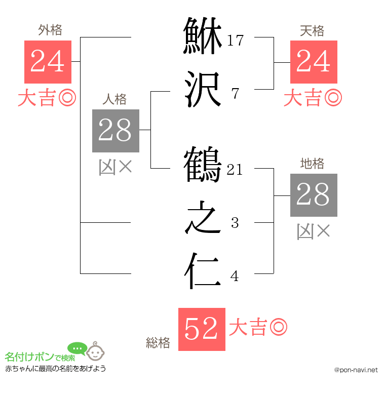 鮴沢 鶴之仁さんの姓名判断結果