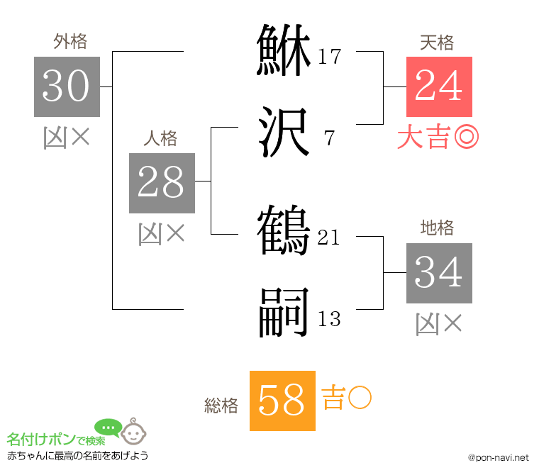 鮴沢 鶴嗣さんの姓名判断結果