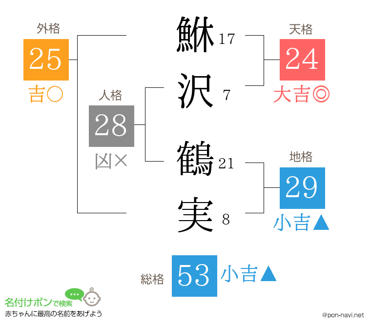 鮴沢 鶴実さんの姓名判断結果
