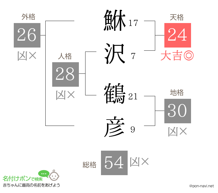 鮴沢 鶴彦さんの姓名判断結果