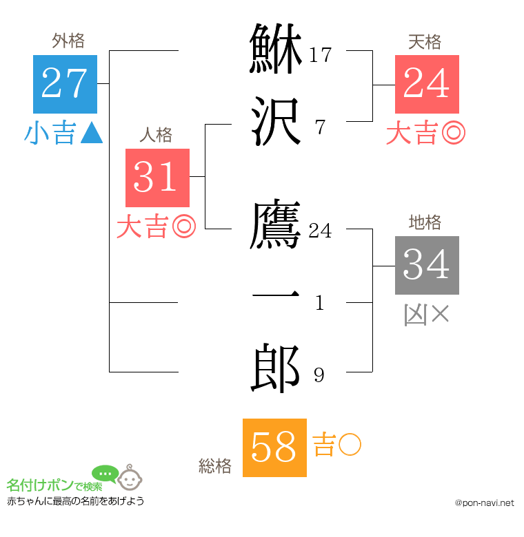 鮴沢 鷹一郎さんの姓名判断結果